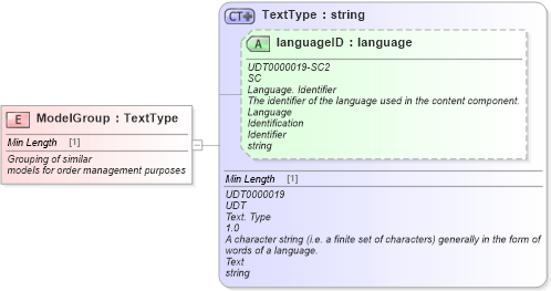 XSD Diagram of ModelGroup in schema fields_xsd (Standards for Technology in Automotive Retail)