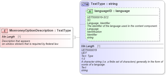 XSD Diagram of MonroneyOptionDescription in schema fields_xsd (Standards for Technology in Automotive Retail)