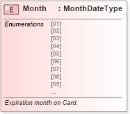 XSD Diagram of Month in schema fields_xsd1 (Standards for Technology in Automotive Retail)