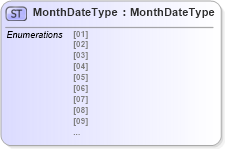 XSD Diagram of MonthDateType in schema fields_xsd1 (Standards for Technology in Automotive Retail)