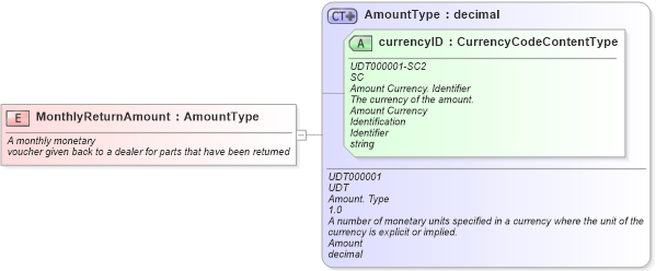 XSD Diagram of MonthlyReturnAmount in schema fields_xsd (Standards for Technology in Automotive Retail)