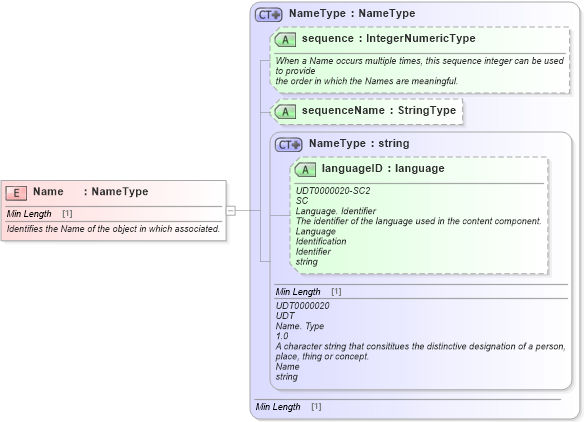 XSD Diagram of Name in schema fields_xsd1 (Standards for Technology in Automotive Retail)