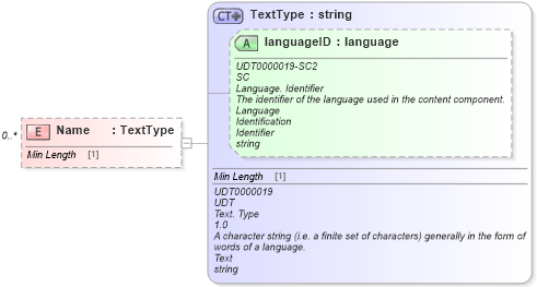 XSD Diagram of Name in schema reusableaggregatecorecomponent_xsd (Standards for Technology in Automotive Retail)