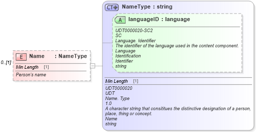 XSD Diagram of Name in schema deprecatedcomponents_xsd (Standards for Technology in Automotive Retail)