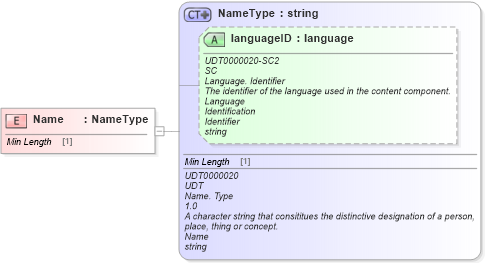 XSD Diagram of Name in schema fields_xsd (Standards for Technology in Automotive Retail)