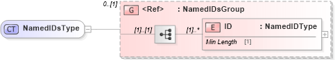 XSD Diagram of NamedIDsType in schema components_xsd1 (Standards for Technology in Automotive Retail)