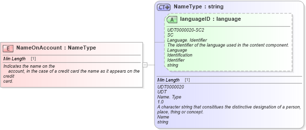 XSD Diagram of NameOnAccount in schema fields_xsd (Standards for Technology in Automotive Retail)