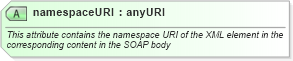 XSD Diagram of namespaceURI in schema starwsdldatatypes4_xsd (Standards for Technology in Automotive Retail)
