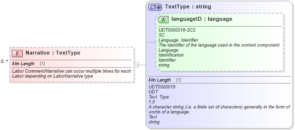 XSD Diagram of Narrative in schema components_xsd (Standards for Technology in Automotive Retail)