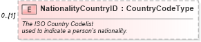 XSD Diagram of NationalityCountryID in schema components_xsd (Standards for Technology in Automotive Retail)