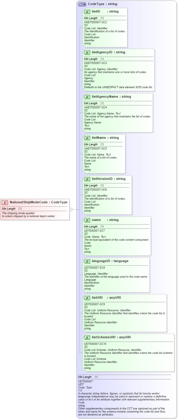 XSD Diagram of NationalShipModeCode in schema fields_xsd (Standards for Technology in Automotive Retail)