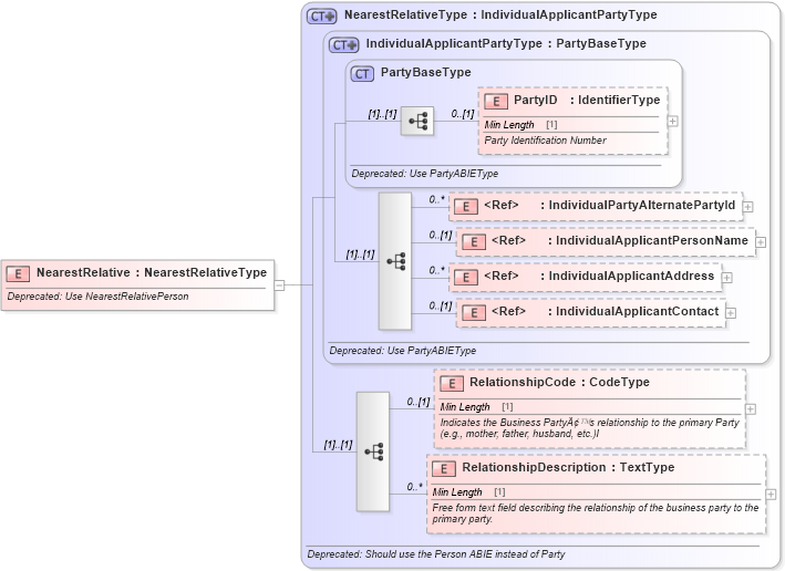 XSD Diagram of NearestRelative in schema deprecatedcomponents_xsd (Standards for Technology in Automotive Retail)