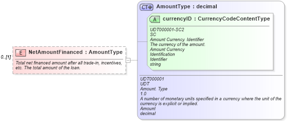 XSD Diagram of NetAmountFinanced in schema components_xsd (Standards for Technology in Automotive Retail)