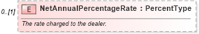 XSD Diagram of NetAnnualPercentageRate in schema components_xsd (Standards for Technology in Automotive Retail)