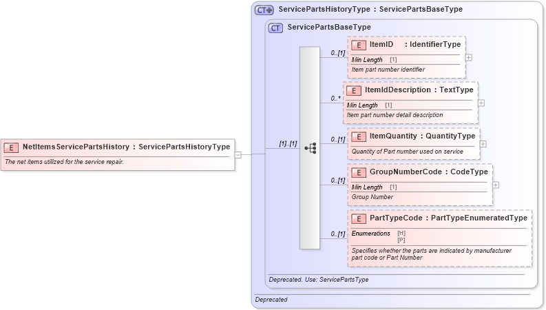 XSD Diagram of NetItemsServicePartsHistory in schema deprecatedcomponents_xsd (Standards for Technology in Automotive Retail)