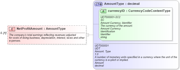 XSD Diagram of NetProfitAmount in schema components_xsd (Standards for Technology in Automotive Retail)