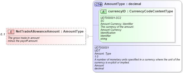 XSD Diagram of NetTradeAllowanceAmount in schema components_xsd (Standards for Technology in Automotive Retail)