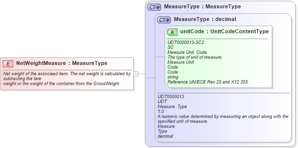 XSD Diagram of NetWeightMeasure in schema fields_xsd1 (Standards for Technology in Automotive Retail)