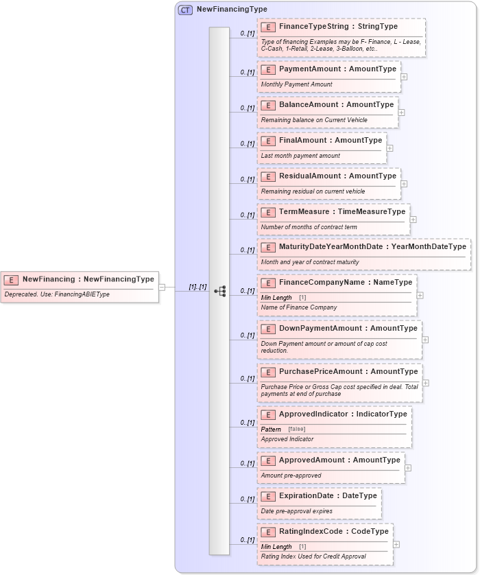 XSD Diagram of NewFinancing in schema deprecatedcomponents_xsd (Standards for Technology in Automotive Retail)