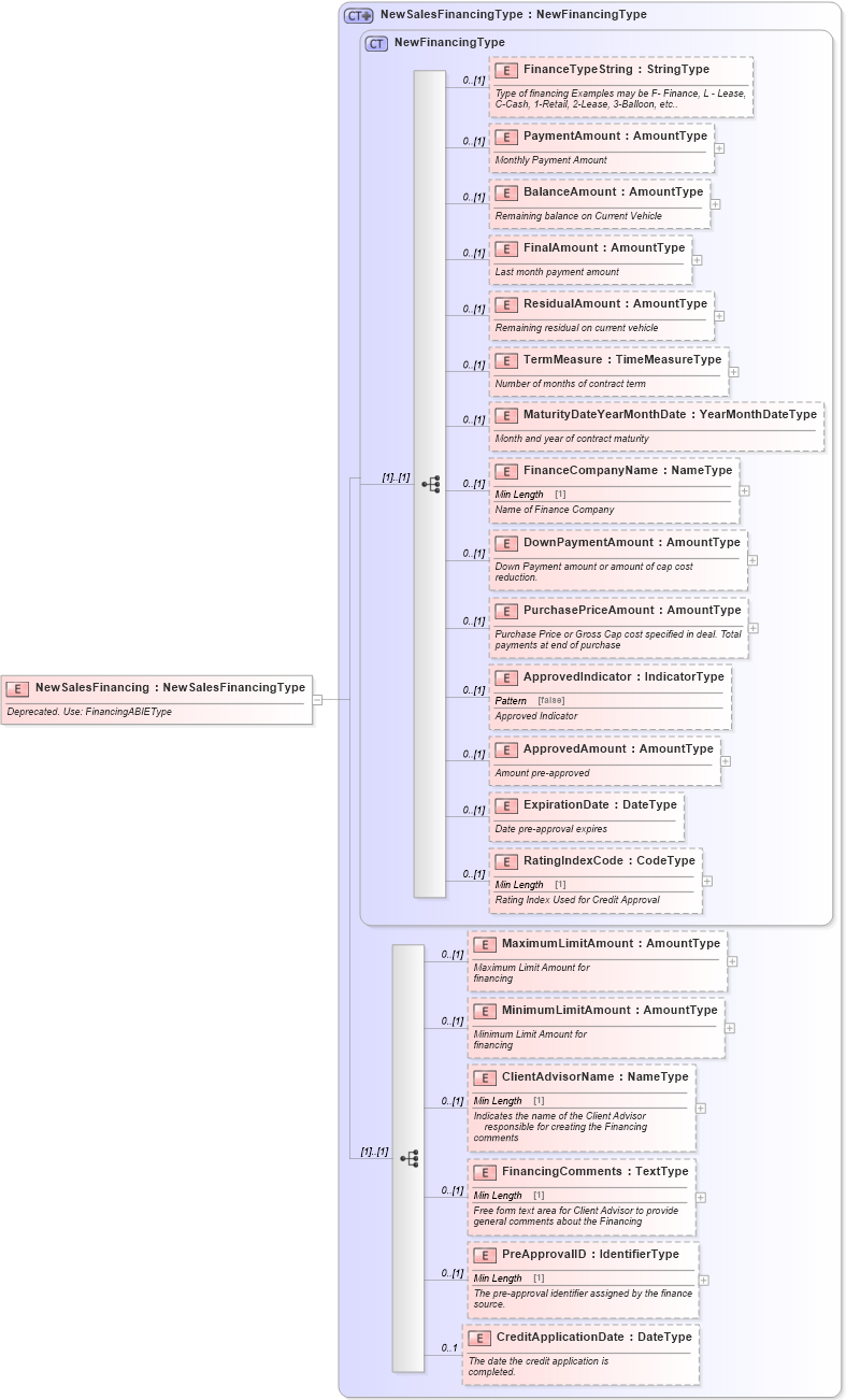 XSD Diagram of NewSalesFinancing in schema deprecatedcomponents_xsd (Standards for Technology in Automotive Retail)