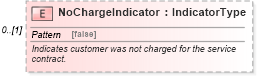 XSD Diagram of NoChargeIndicator in schema components_xsd (Standards for Technology in Automotive Retail)