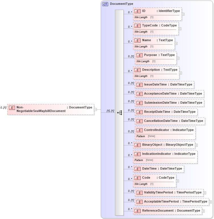 XSD Diagram of Non-NegotiableSeaWaybillDocument in schema reusableaggregatebusinessinformationentity_xsd (Standards for Technology in Automotive Retail)