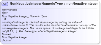 XSD Diagram of NonNegativeIntegerNumericType in schema qualifieddatatypes_xsd1 (Standards for Technology in Automotive Retail)