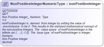 XSD Diagram of NonPositiveIntegerNumericType in schema qualifieddatatypes_xsd1 (Standards for Technology in Automotive Retail)