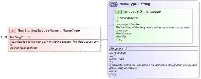 XSD Diagram of NonSigningSpouseName in schema deprecatedcomponents_xsd (Standards for Technology in Automotive Retail)