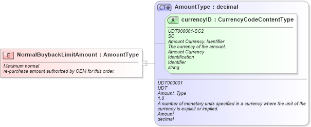 XSD Diagram of NormalBuybackLimitAmount in schema fields_xsd (Standards for Technology in Automotive Retail)