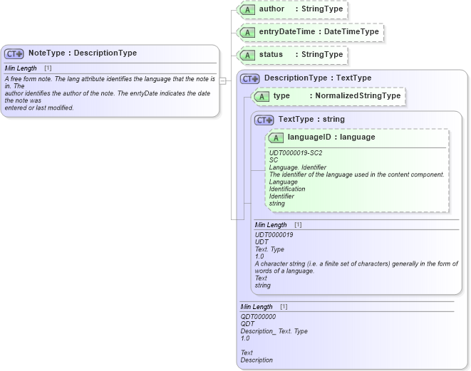 XSD Diagram of NoteType in schema fields_xsd1 (Standards for Technology in Automotive Retail)