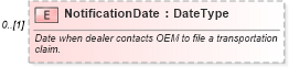 XSD Diagram of NotificationDate in schema components_xsd (Standards for Technology in Automotive Retail)