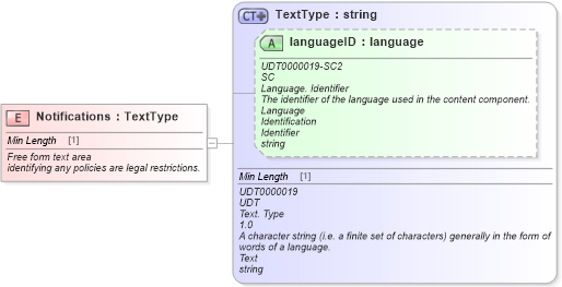 XSD Diagram of Notifications in schema fields_xsd (Standards for Technology in Automotive Retail)