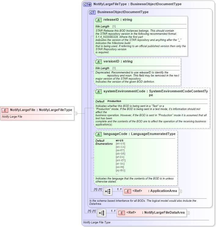 XSD Diagram of NotifyLargeFile in schema notifylargefile_xsd (Standards for Technology in Automotive Retail)