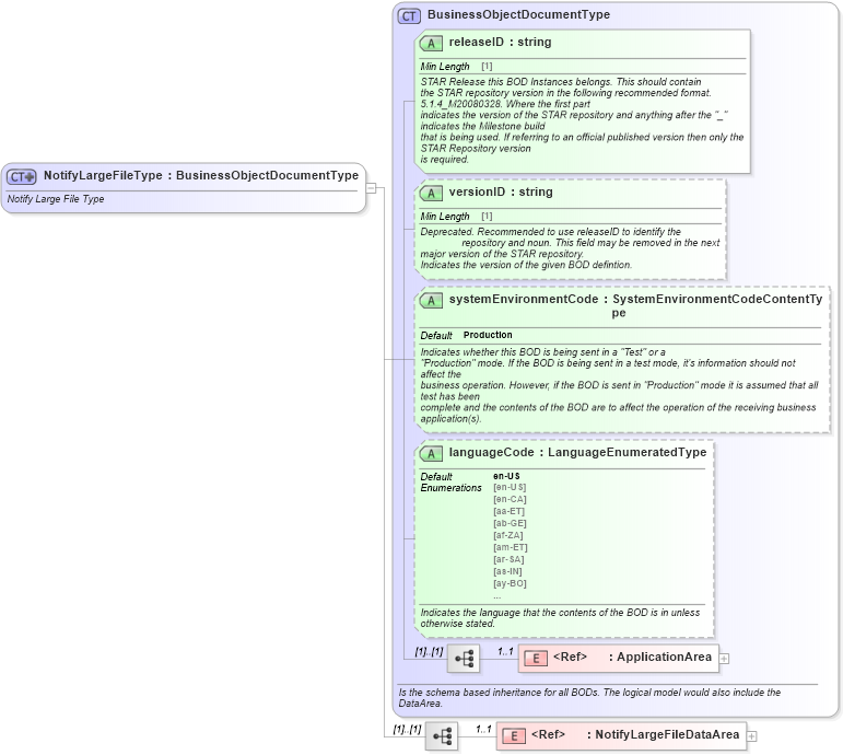XSD Diagram of NotifyLargeFileType in schema notifylargefile_xsd (Standards for Technology in Automotive Retail)
