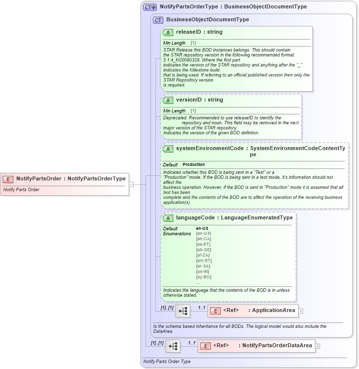 XSD Diagram of NotifyPartsOrder in schema notifypartsorder_xsd (Standards for Technology in Automotive Retail)