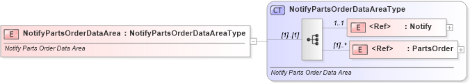 XSD Diagram of NotifyPartsOrderDataArea in schema notifypartsorder_xsd (Standards for Technology in Automotive Retail)