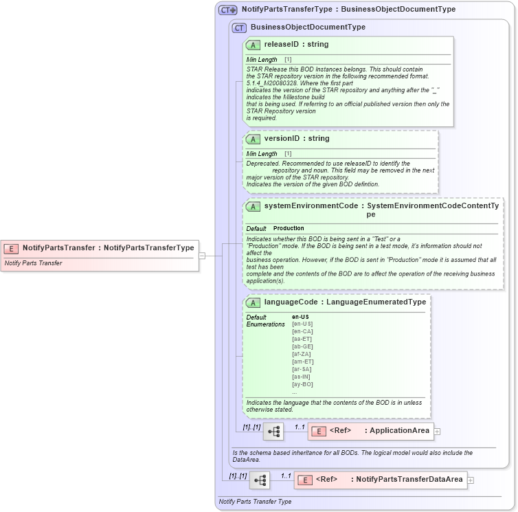 XSD Diagram of NotifyPartsTransfer in schema notifypartstransfer_xsd (Standards for Technology in Automotive Retail)