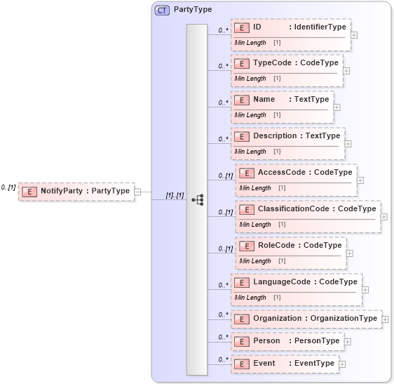 XSD Diagram of NotifyParty in schema reusableaggregatebusinessinformationentity_xsd (Standards for Technology in Automotive Retail)
