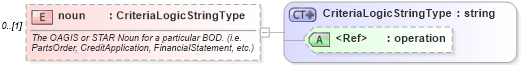 XSD Diagram of noun in schema starwsdldatatypes_xsd (Standards for Technology in Automotive Retail)