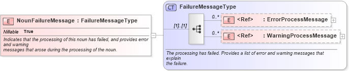 XSD Diagram of NounFailureMessage in schema meta_xsd1 (Standards for Technology in Automotive Retail)