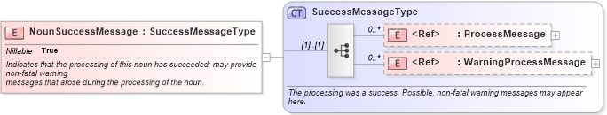 XSD Diagram of NounSuccessMessage in schema meta_xsd1 (Standards for Technology in Automotive Retail)