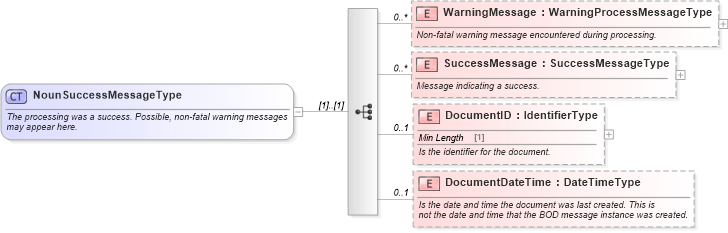 XSD Diagram of NounSuccessMessageType in schema meta_xsd (Standards for Technology in Automotive Retail)