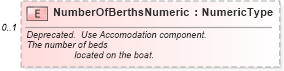 XSD Diagram of NumberOfBerthsNumeric in schema components_xsd (Standards for Technology in Automotive Retail)