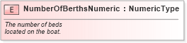 XSD Diagram of NumberOfBerthsNumeric in schema fields_xsd (Standards for Technology in Automotive Retail)