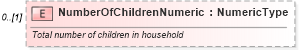XSD Diagram of NumberOfChildrenNumeric in schema deprecatedcomponents_xsd (Standards for Technology in Automotive Retail)