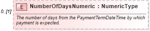 XSD Diagram of NumberOfDaysNumeric in schema components_xsd (Standards for Technology in Automotive Retail)
