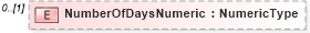 XSD Diagram of NumberOfDaysNumeric in schema components_xsd (Standards for Technology in Automotive Retail)