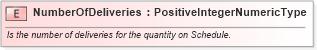 XSD Diagram of NumberOfDeliveries in schema fields_xsd1 (Standards for Technology in Automotive Retail)