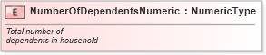 XSD Diagram of NumberOfDependentsNumeric in schema fields_xsd (Standards for Technology in Automotive Retail)
